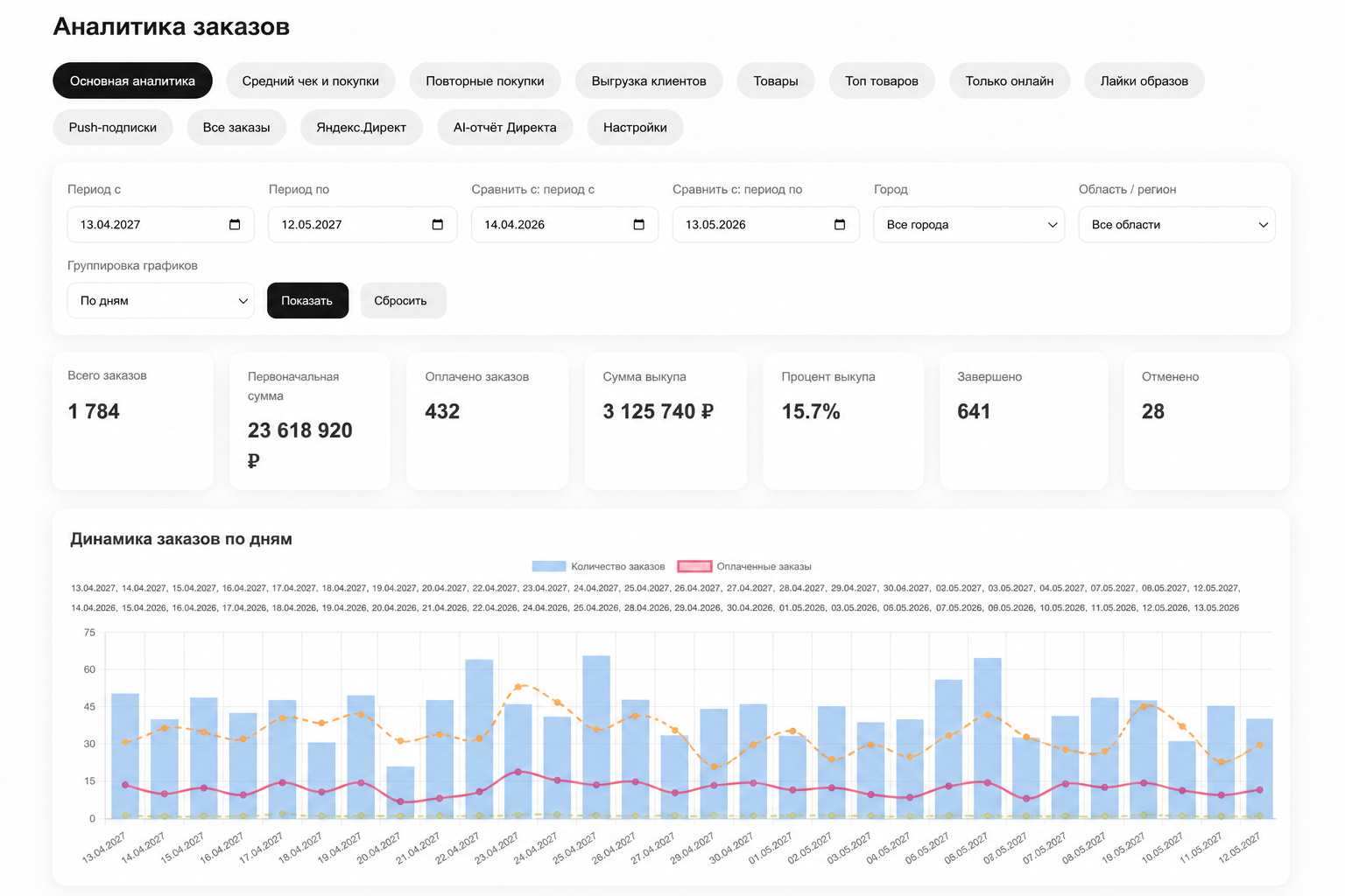 Аналитика продаж с учетом возвратов
